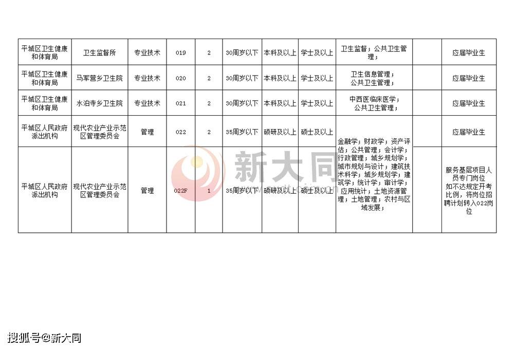 城东区人民政府办公室最新招聘启事