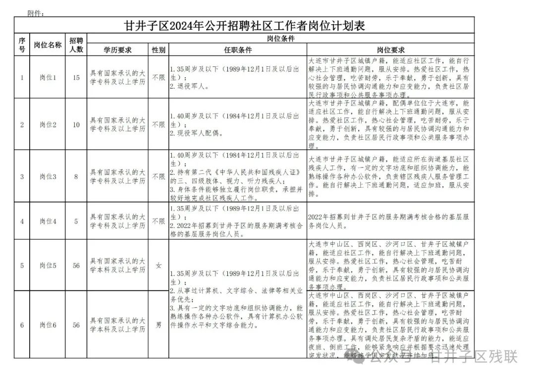 甘井子区发展和改革局最新招聘公告解读