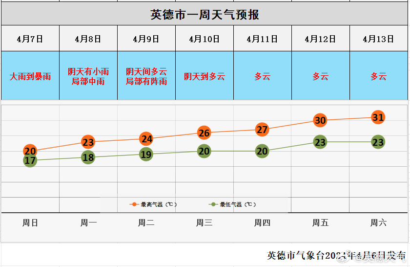 英红镇最新天气预报概览