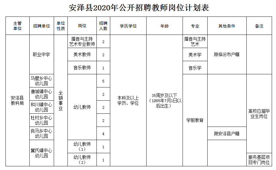 安泽县发展和改革局最新招聘信息汇总